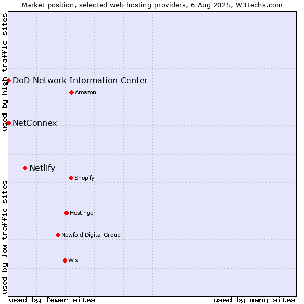Market position of Netlify vs. NetConnex vs. DoD Network Information Center