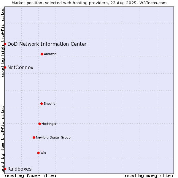 Market position of DoD Network Information Center vs. Raidboxes vs. NetConnex