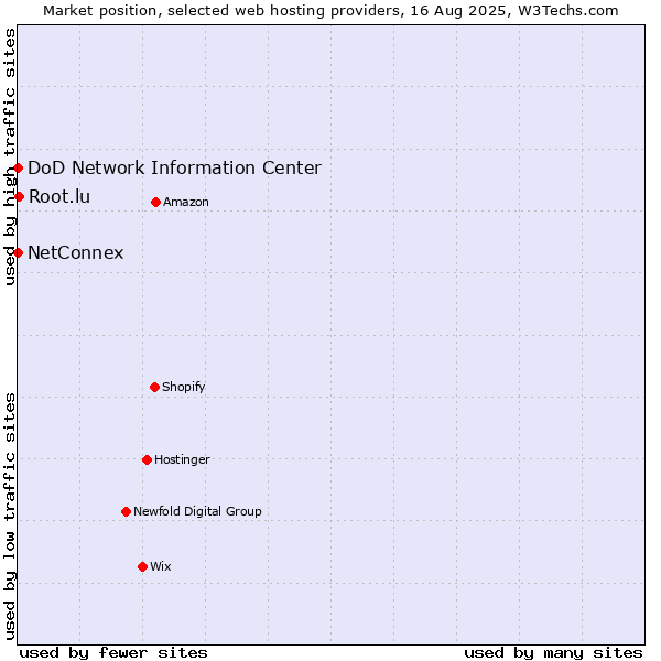 Market position of Root.lu vs. DoD Network Information Center vs. NetConnex