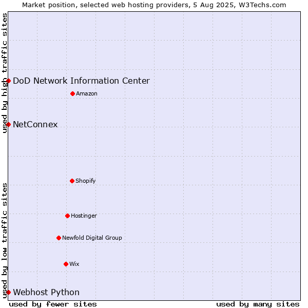 Market position of NetConnex vs. DoD Network Information Center vs. Webhost Python