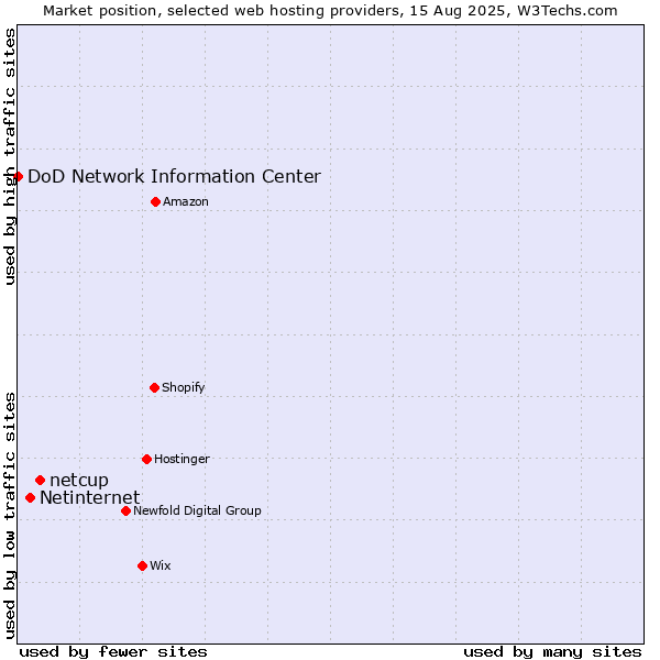 Market position of netcup vs. Netinternet vs. DoD Network Information Center