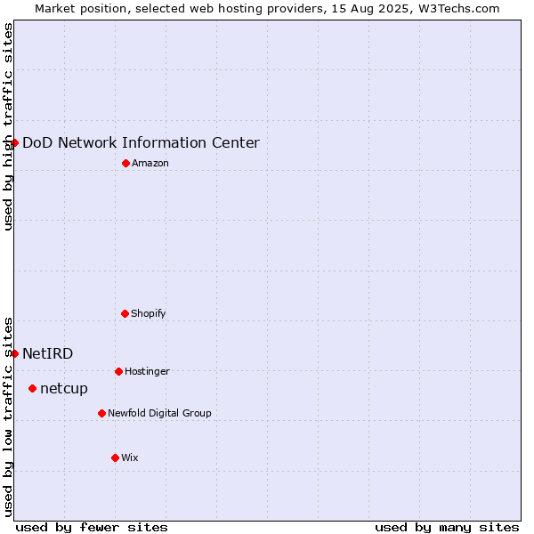 Market position of netcup vs. DoD Network Information Center vs. NetIRD