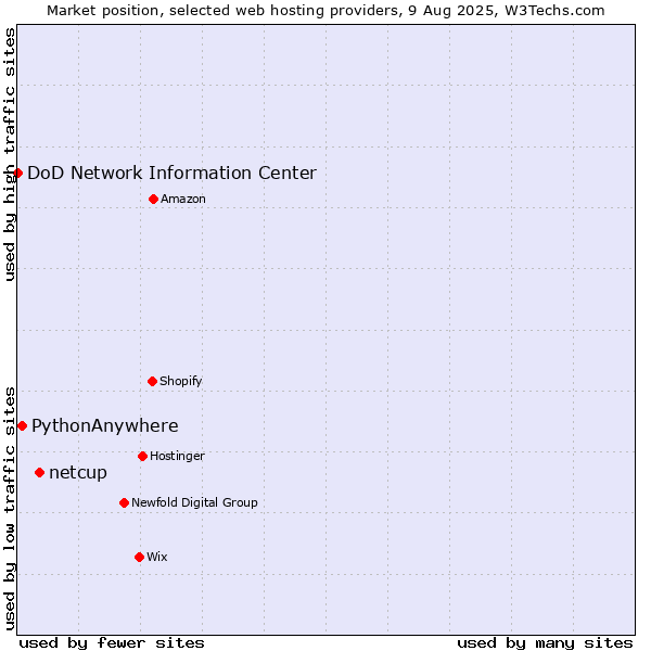 Market position of netcup vs. PythonAnywhere vs. DoD Network Information Center