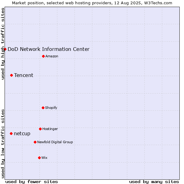 Market position of Tencent vs. netcup vs. DoD Network Information Center