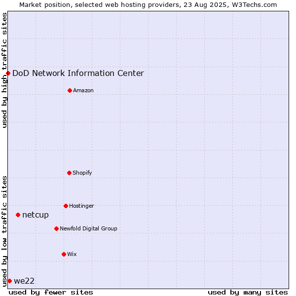 Market position of netcup vs. we22 vs. DoD Network Information Center