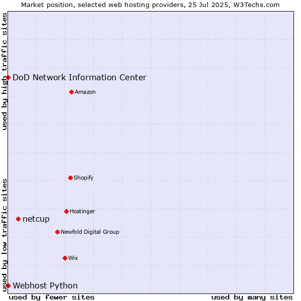 Market position of netcup vs. DoD Network Information Center vs. Webhost Python