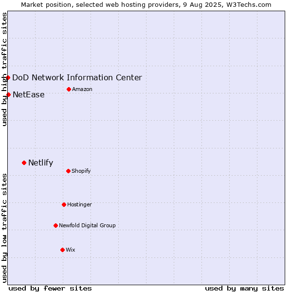 Market position of Netlify vs. NetEase vs. DoD Network Information Center