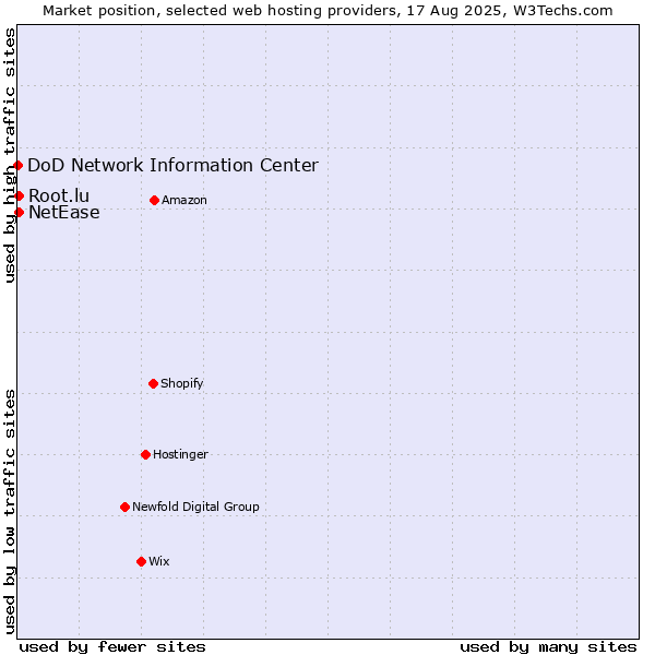 Market position of NetEase vs. Root.lu vs. DoD Network Information Center