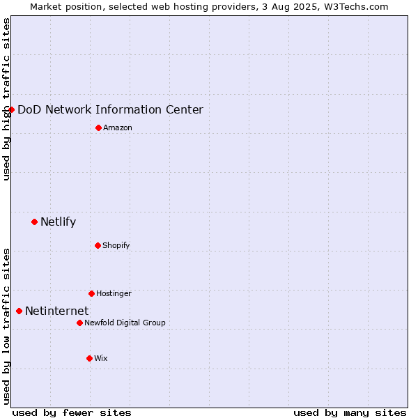 Market position of Netlify vs. Netinternet vs. DoD Network Information Center