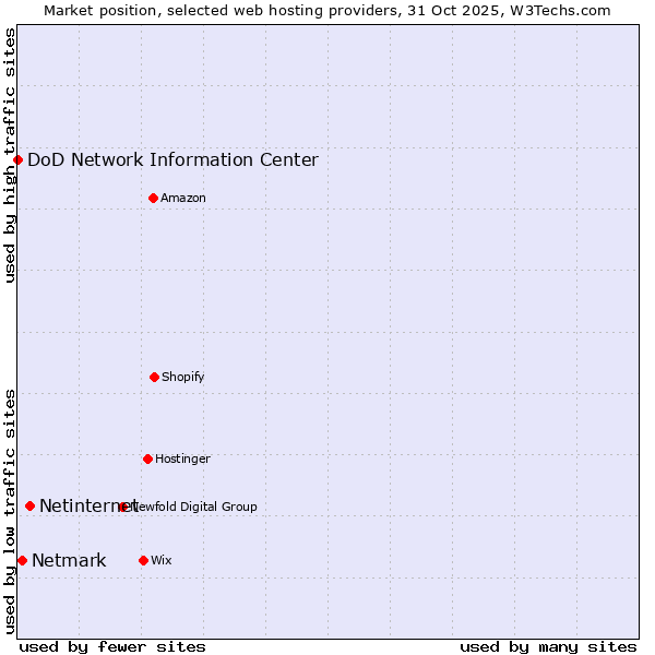 Market position of Netinternet vs. Netmark vs. DoD Network Information Center