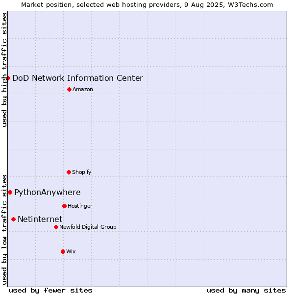 Market position of Netinternet vs. PythonAnywhere vs. DoD Network Information Center
