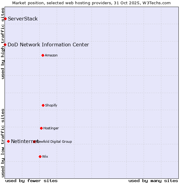 Market position of Netinternet vs. ServerStack vs. DoD Network Information Center