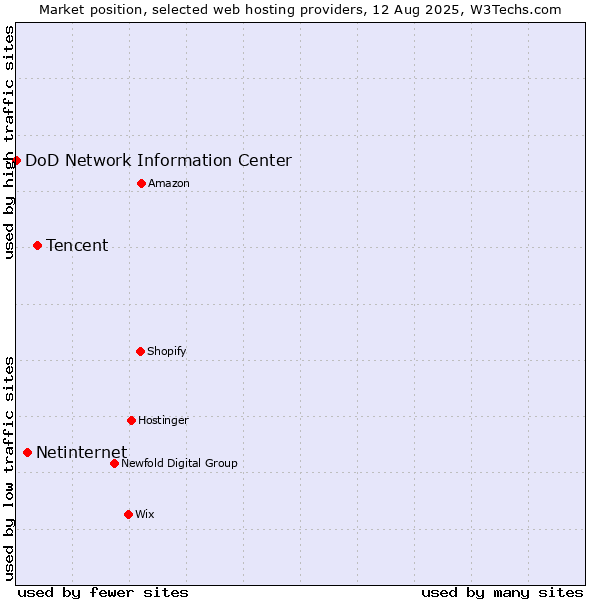 Market position of Tencent vs. Netinternet vs. DoD Network Information Center