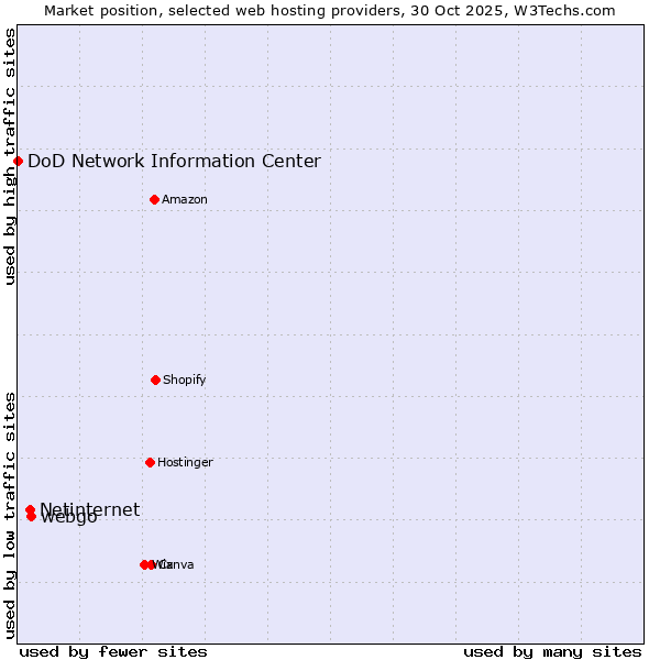 Market position of webgo vs. Netinternet vs. DoD Network Information Center