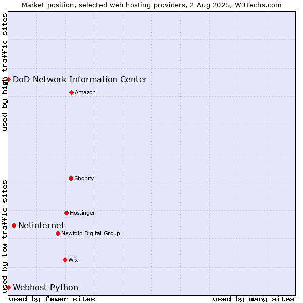 Market position of Netinternet vs. DoD Network Information Center vs. Webhost Python