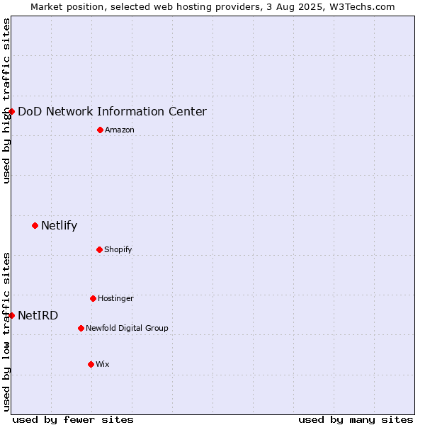 Market position of Netlify vs. DoD Network Information Center vs. NetIRD