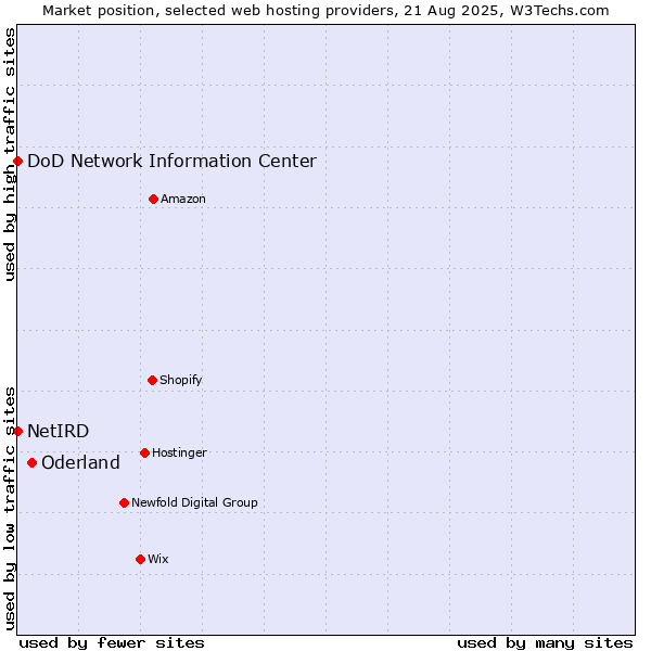 Market position of Oderland vs. DoD Network Information Center vs. NetIRD