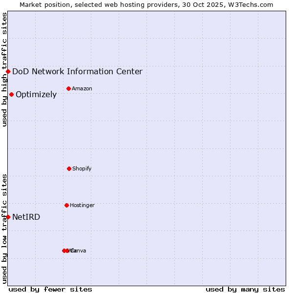 Market position of Optimizely vs. DoD Network Information Center vs. NetIRD