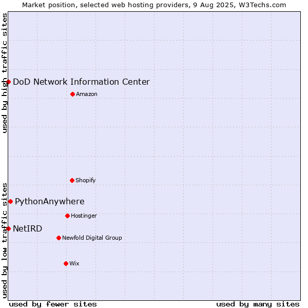 Market position of PythonAnywhere vs. DoD Network Information Center vs. NetIRD