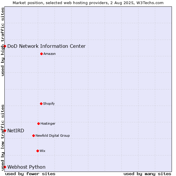 Market position of DoD Network Information Center vs. Webhost Python vs. NetIRD