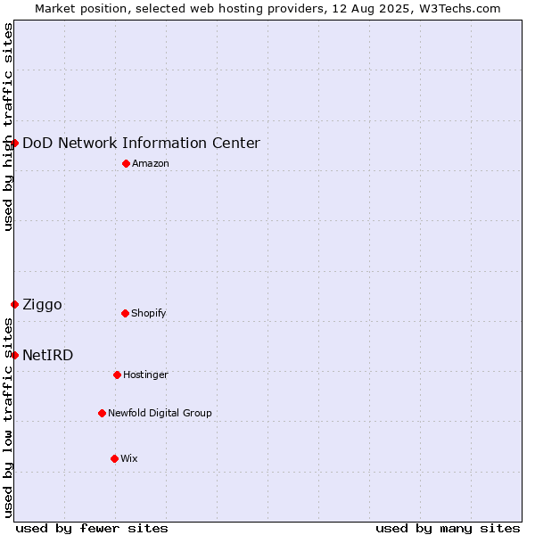 Market position of Ziggo vs. DoD Network Information Center vs. NetIRD
