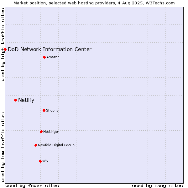 Market position of Netlify vs. DoD Network Information Center