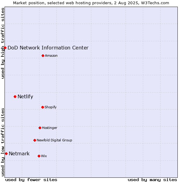 Market position of Netlify vs. Netmark vs. DoD Network Information Center