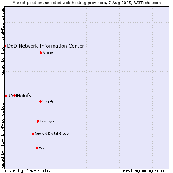 Market position of Netlify vs. Cellcom vs. DoD Network Information Center