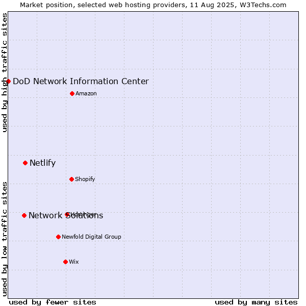 Market position of Netlify vs. Network Solutions vs. DoD Network Information Center