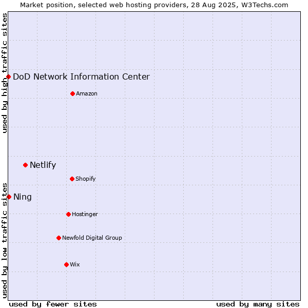 Market position of Netlify vs. Ning vs. DoD Network Information Center