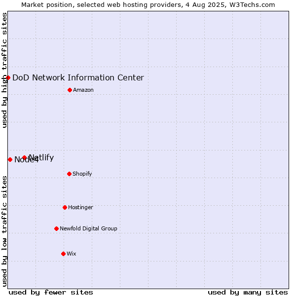 Market position of Netlify vs. Node4 vs. DoD Network Information Center