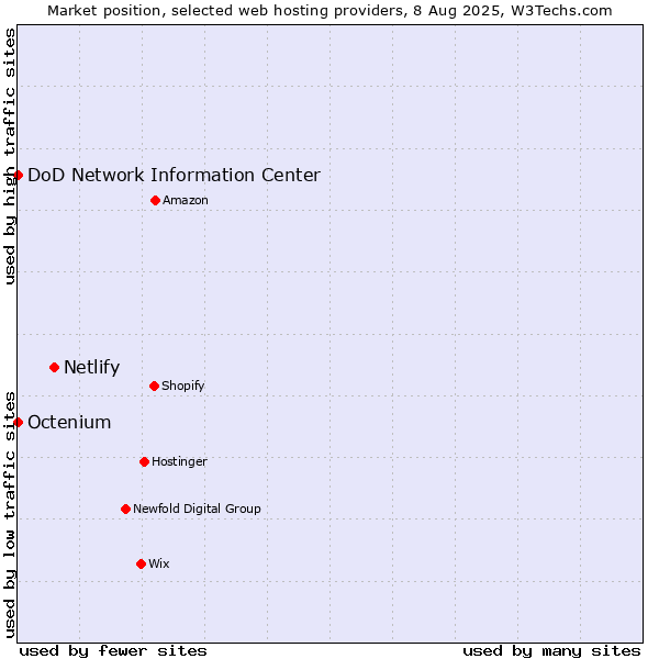 Market position of Netlify vs. Octenium vs. DoD Network Information Center