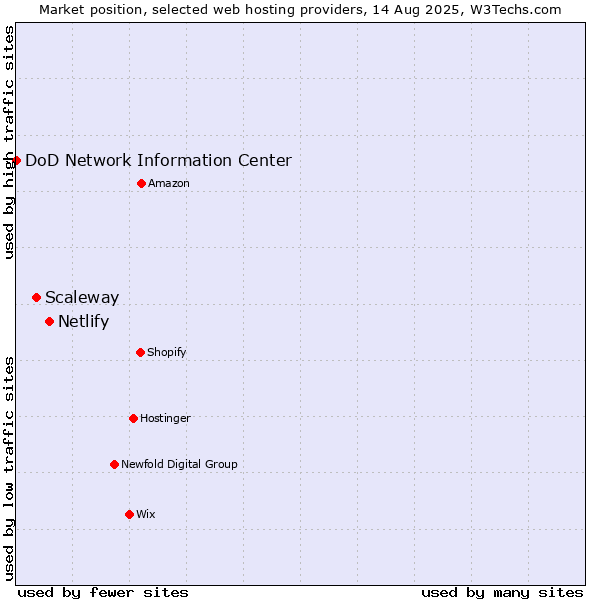Market position of Netlify vs. Scaleway vs. DoD Network Information Center