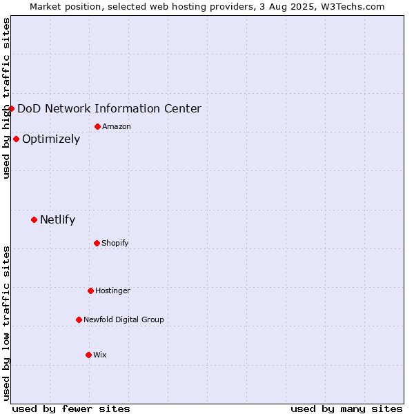 Market position of Netlify vs. Optimizely vs. DoD Network Information Center