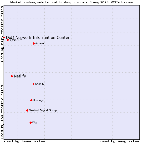 Market position of Netlify vs. Oracle vs. DoD Network Information Center