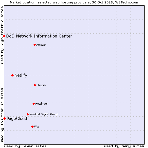 Market position of Netlify vs. PageCloud vs. DoD Network Information Center