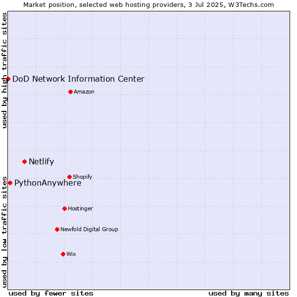 Market position of Netlify vs. PythonAnywhere vs. DoD Network Information Center