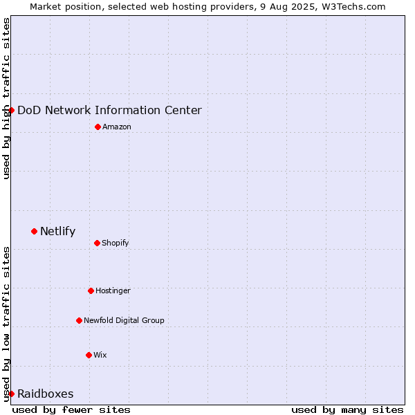 Market position of Netlify vs. DoD Network Information Center vs. Raidboxes