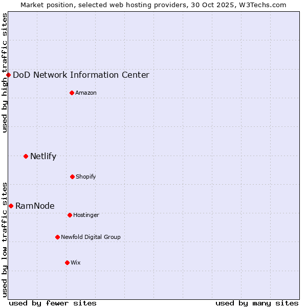 Market position of Netlify vs. RamNode vs. DoD Network Information Center