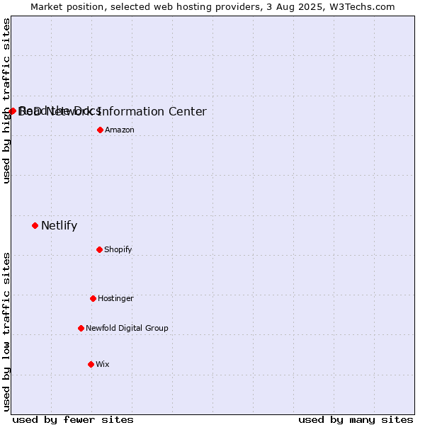 Market position of Netlify vs. Read the Docs vs. DoD Network Information Center