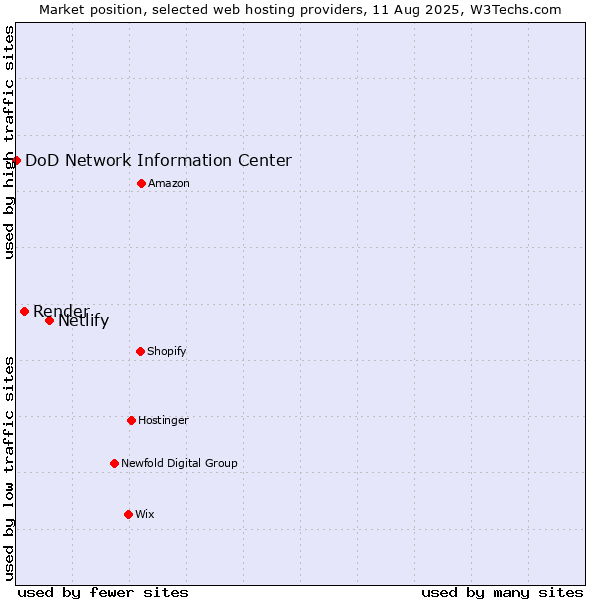 Market position of Netlify vs. Render vs. DoD Network Information Center