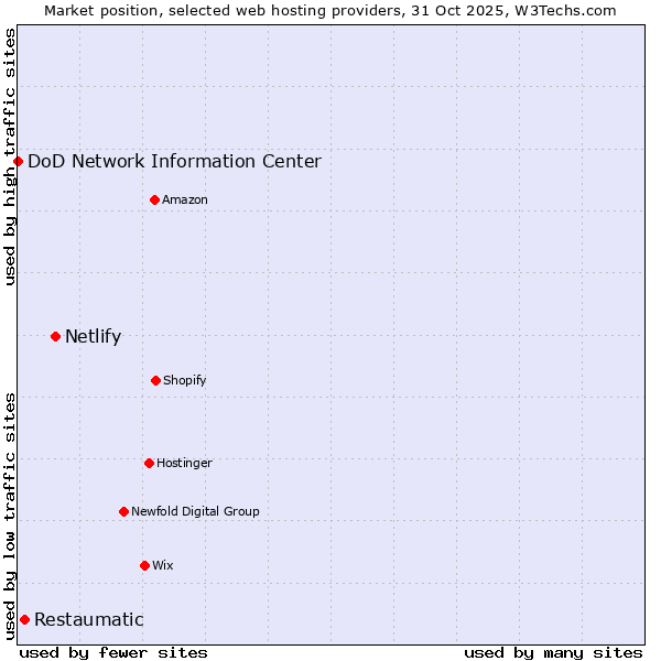 Market position of Netlify vs. Restaumatic vs. DoD Network Information Center