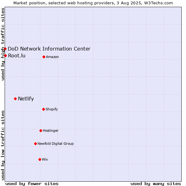 Market position of Netlify vs. Root.lu vs. DoD Network Information Center