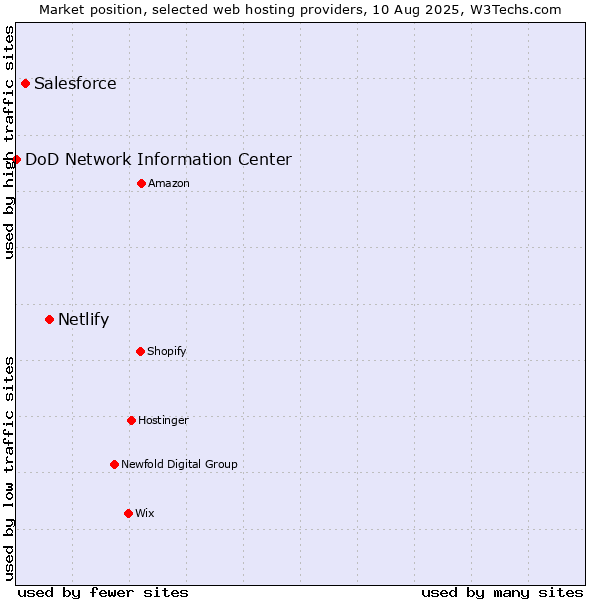 Market position of Netlify vs. Salesforce vs. DoD Network Information Center