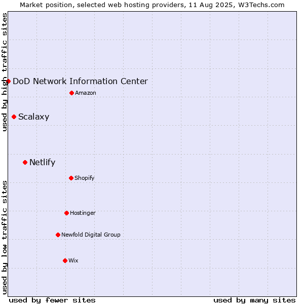 Market position of Netlify vs. Scalaxy vs. DoD Network Information Center