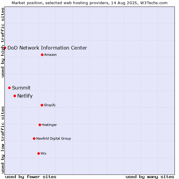 Market position of Netlify vs. Summit vs. DoD Network Information Center