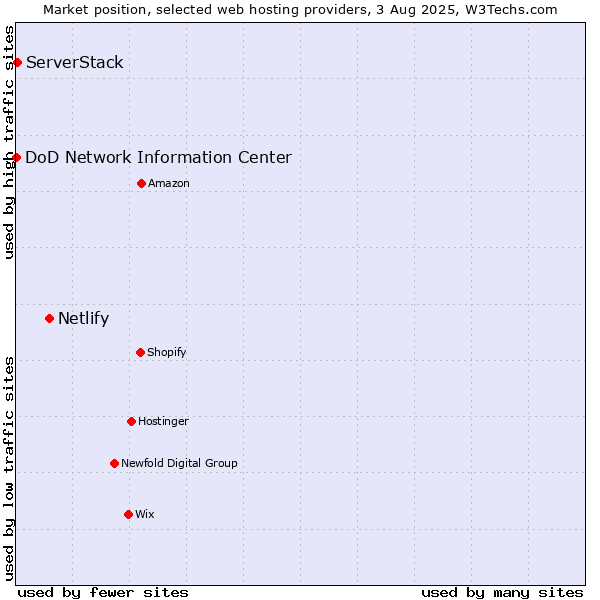 Market position of Netlify vs. ServerStack vs. DoD Network Information Center
