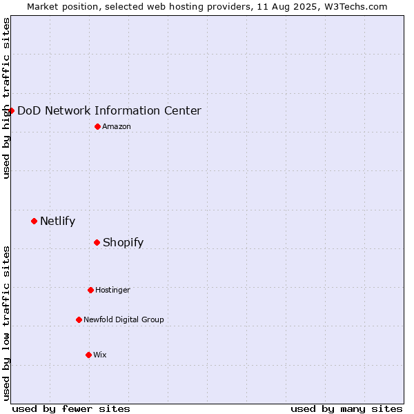 Market position of Shopify vs. Netlify vs. DoD Network Information Center