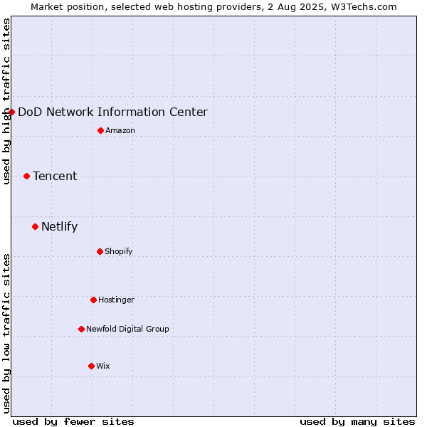 Market position of Netlify vs. Tencent vs. DoD Network Information Center