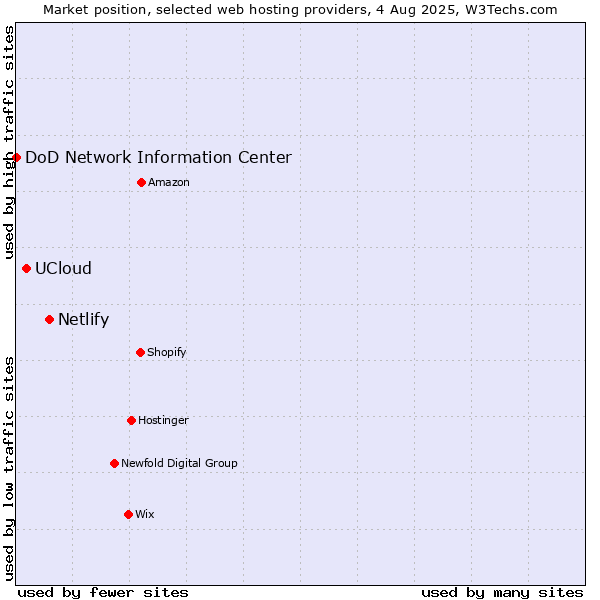 Market position of Netlify vs. UCloud vs. DoD Network Information Center